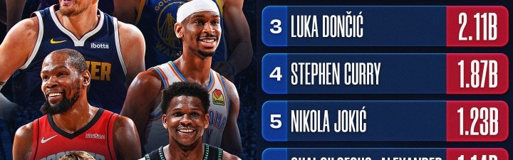 开云官网-NBA官媒观看量TOP10：詹姆斯1 文班2 东契奇3 库里4 里夫斯10