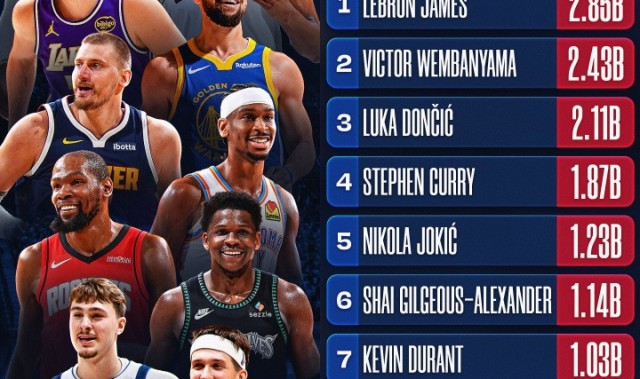 开云官网-NBA官媒观看量TOP10：詹姆斯1 文班2 东契奇3 库里4 里夫斯10